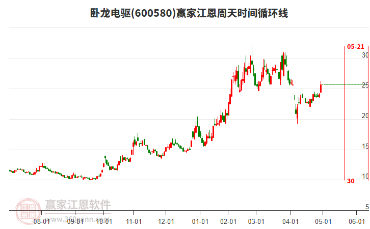 600580臥龍電驅(qū)江恩周天時間循環(huán)線工具