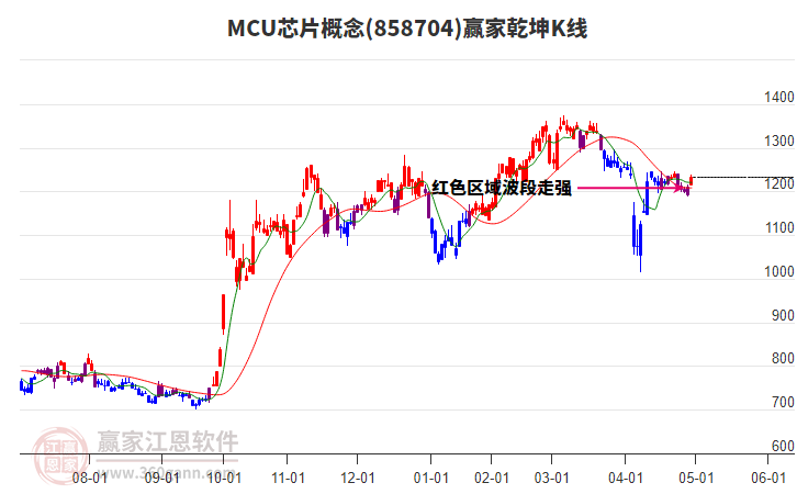 858704MCU芯片贏家乾坤K線工具 858704MCU芯片贏家乾坤K線工具