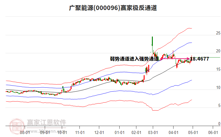 000096廣聚能源贏家極反通道工具