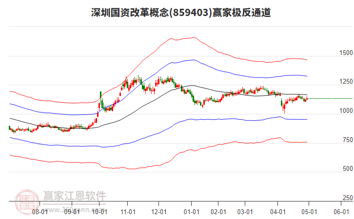 859403深圳國資改革贏家極反通道工具