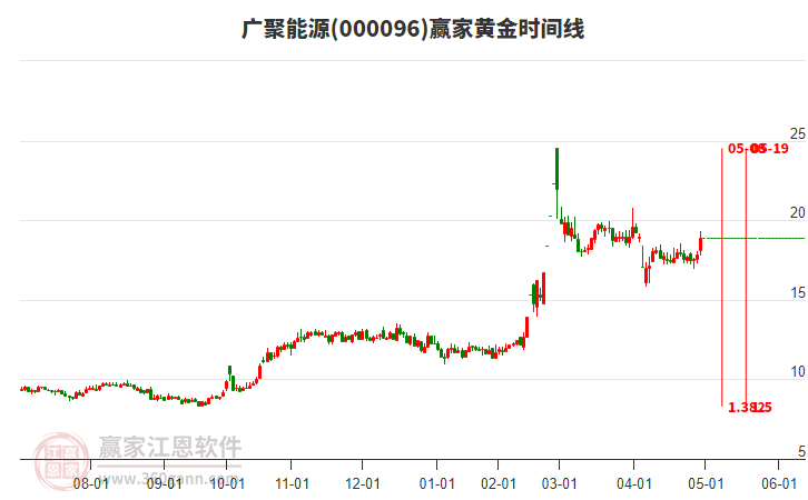 000096廣聚能源黃金時間周期線工具