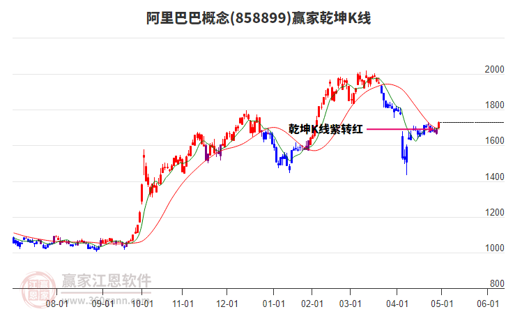 858899阿里巴巴贏家乾坤K線工具