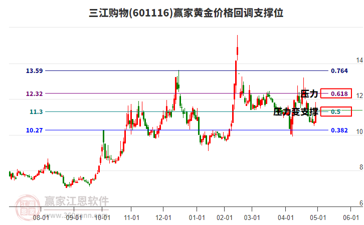 601116三江購物黃金價格回調(diào)支撐位工具