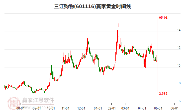 601116三江購物黃金時間周期線工具