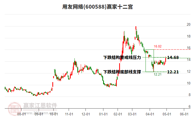 600588用友網(wǎng)絡(luò)贏家十二宮工具