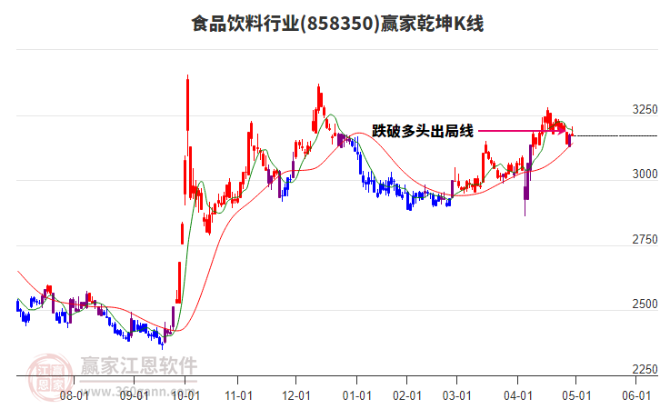 858350食品飲料贏家乾坤K線工具