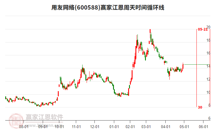600588用友網(wǎng)絡(luò)江恩周天時(shí)間循環(huán)線工具