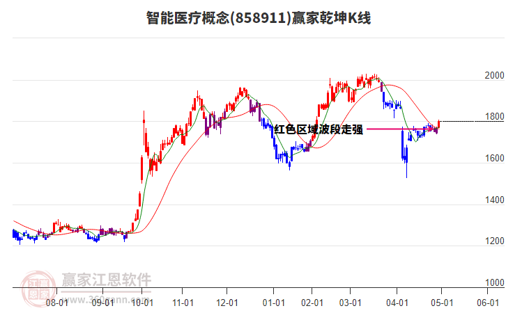 858911智能醫(yī)療贏家乾坤K線工具 858911智能醫(yī)療贏家乾坤K線工具