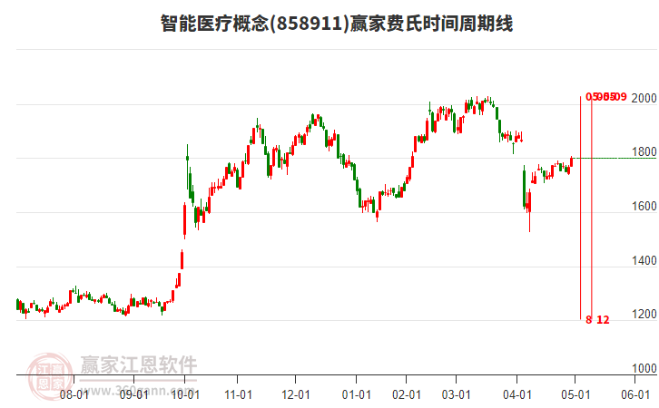 智能醫(yī)療概念費(fèi)氏時(shí)間周期線工具 智能醫(yī)療概念費(fèi)氏時(shí)間周期線工具