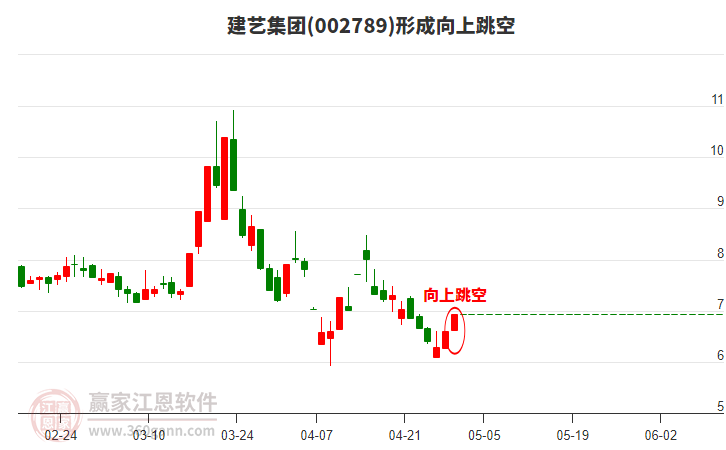 建藝集團形成向上跳空形態(tài) 建藝集團形成向上跳空形態(tài)