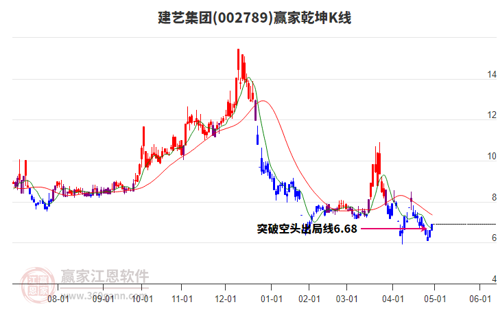 002789建藝集團贏家乾坤K線工具 002789建藝集團贏家乾坤K線工具