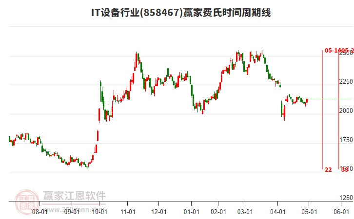 IT設(shè)備行業(yè)費(fèi)氏時(shí)間周期線工具 IT設(shè)備行業(yè)費(fèi)氏時(shí)間周期線工具