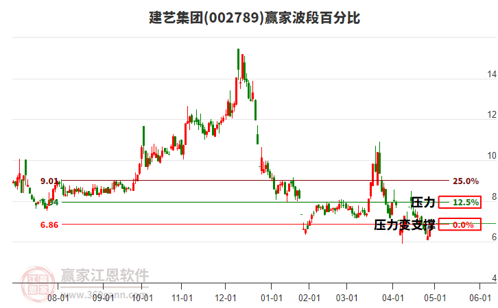002789建藝集團波段百分比工具 002789建藝集團波段百分比工具