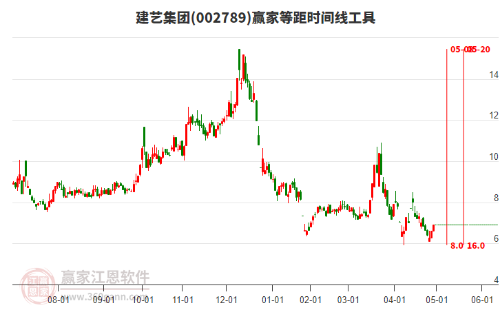 002789建藝集團等距時間周期線工具 002789建藝集團等距時間周期線工具