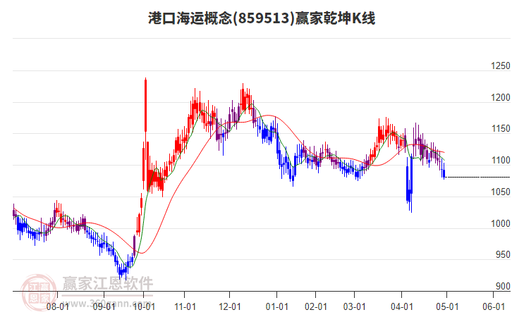 859513港口海運贏家乾坤K線工具 859513港口海運贏家乾坤K線工具