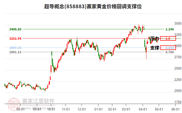 超導(dǎo)概念黃金價格回調(diào)支撐位工具