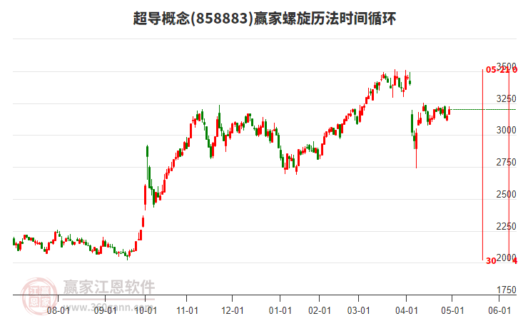超導(dǎo)概念螺旋歷法時間循環(huán)工具