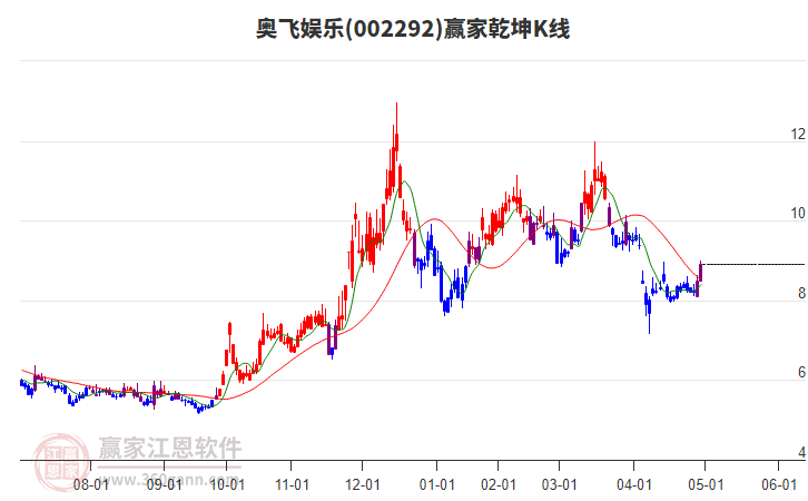 002292奧飛娛樂贏家乾坤K線工具 002292奧飛娛樂贏家乾坤K線工具