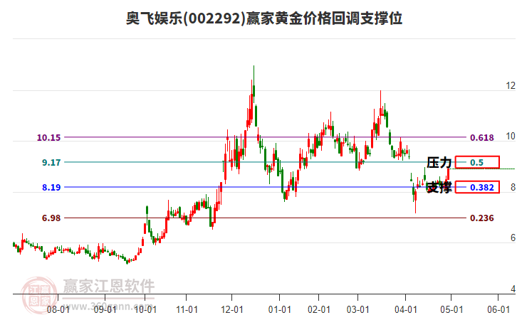 002292奧飛娛樂黃金價格回調(diào)支撐位工具 002292奧飛娛樂黃金價格回調(diào)支撐位工具