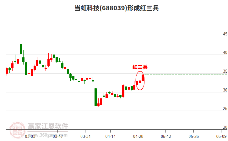 當虹科技形成頂部紅三兵形態(tài)