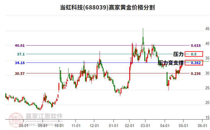 688039當虹科技黃金價格分割工具