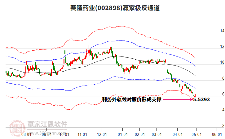 002898賽隆藥業(yè)贏家極反通道工具