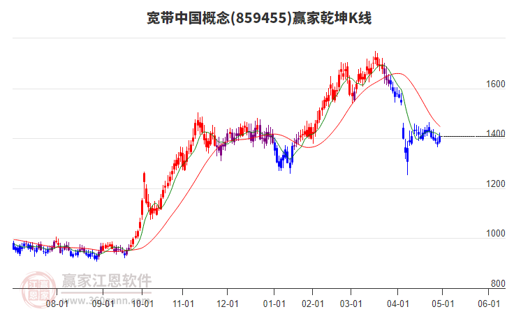 859455寬帶中國贏家乾坤K線工具 859455寬帶中國贏家乾坤K線工具