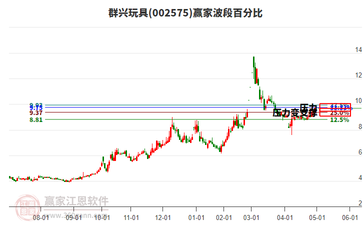 002575群興玩具波段百分比工具 002575群興玩具波段百分比工具
