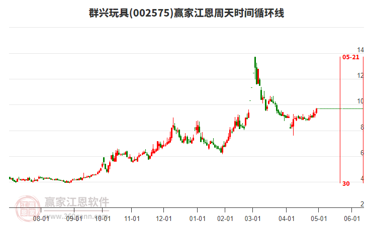 002575群興玩具江恩周天時(shí)間循環(huán)線工具 002575群興玩具江恩周天時(shí)間循環(huán)線工具