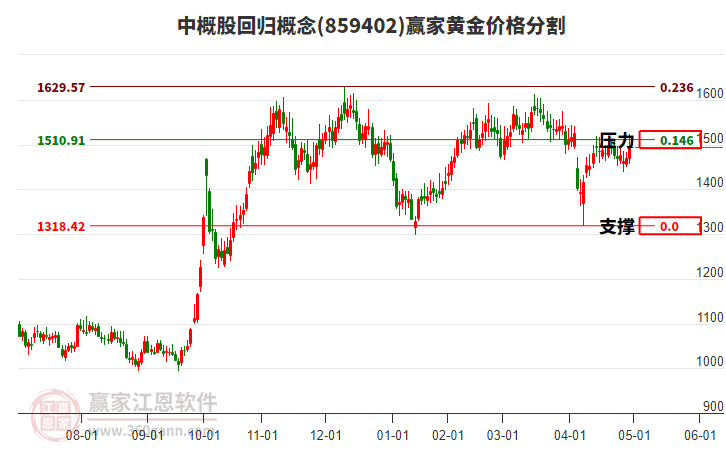 中概股回歸概念黃金價(jià)格分割工具 中概股回歸概念黃金價(jià)格分割工具