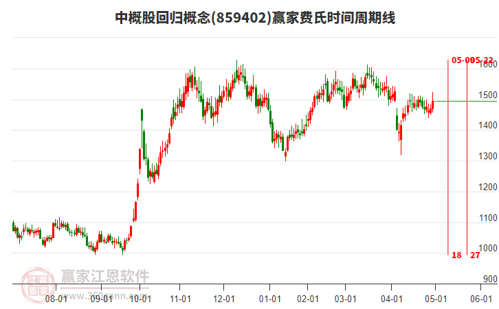中概股回歸概念費(fèi)氏時(shí)間周期線工具 中概股回歸概念費(fèi)氏時(shí)間周期線工具