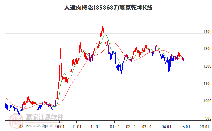 858687人造肉贏家乾坤K線工具