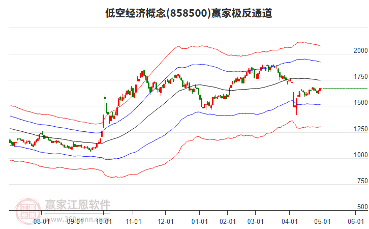 858500低空經(jīng)濟贏家極反通道工具
