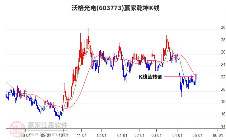 603773沃格光電贏家乾坤K線工具