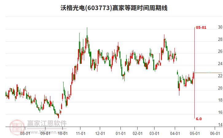603773沃格光電等距時(shí)間周期線工具