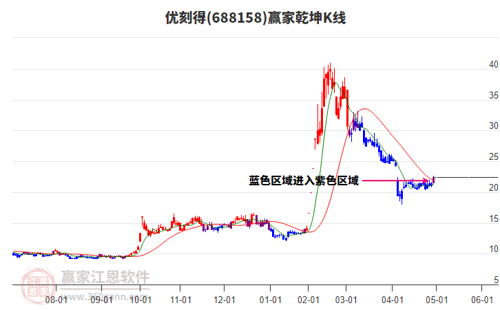 688158優(yōu)刻得贏家乾坤K線工具