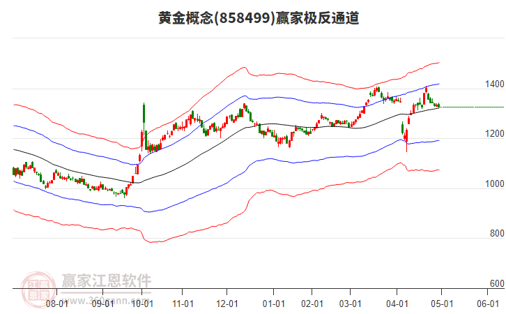 858499黃金贏家極反通道工具