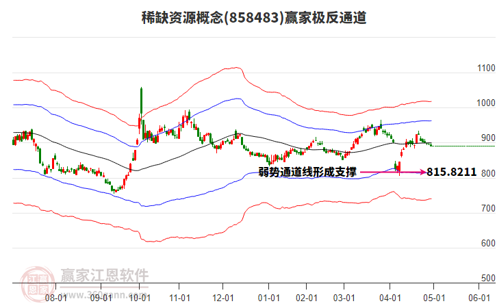 858483稀缺資源贏家極反通道工具