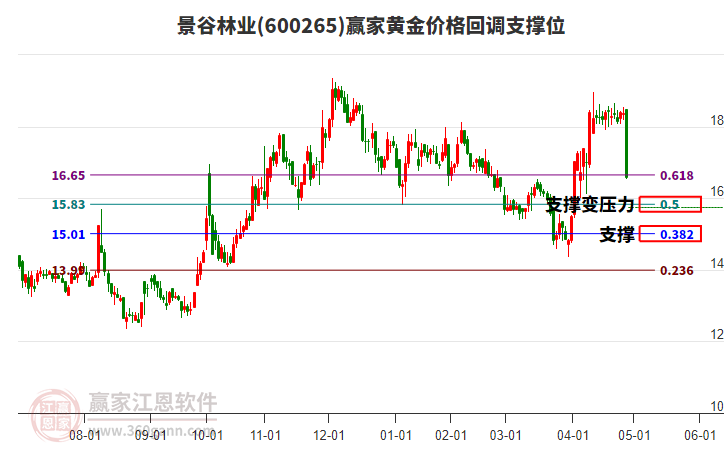 600265景谷林業(yè)黃金價(jià)格回調(diào)支撐位工具
