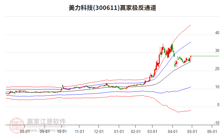 300611美力科技贏家極反通道工具 300611美力科技贏家極反通道工具