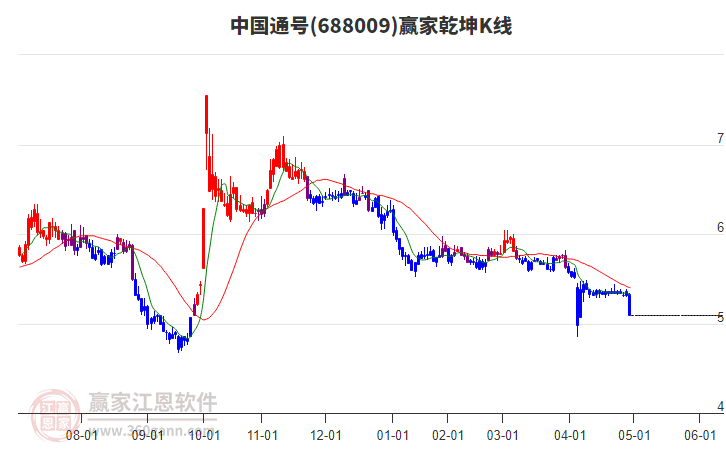 688009中國通號贏家乾坤K線工具