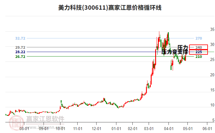 300611美力科技江恩價(jià)格循環(huán)線工具 300611美力科技江恩價(jià)格循環(huán)線工具