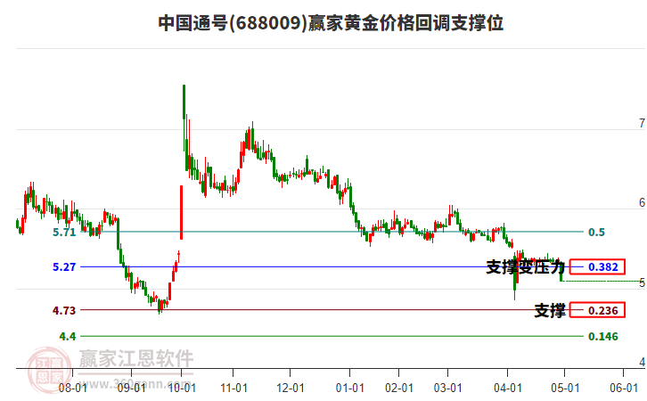 688009中國通號黃金價格回調(diào)支撐位工具