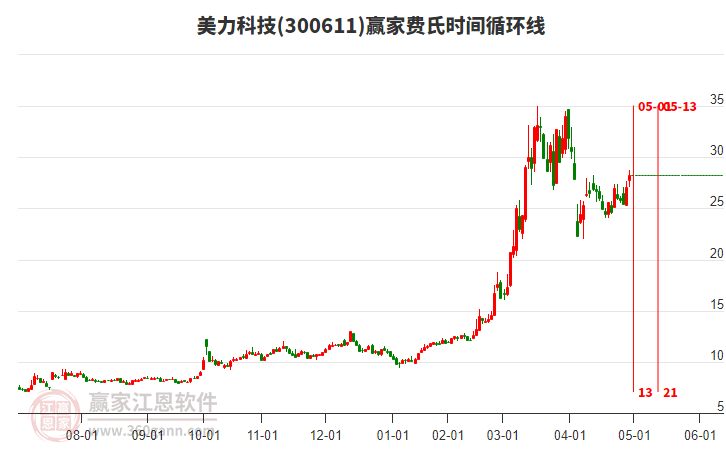 300611美力科技費(fèi)氏時(shí)間循環(huán)線工具 300611美力科技費(fèi)氏時(shí)間循環(huán)線工具