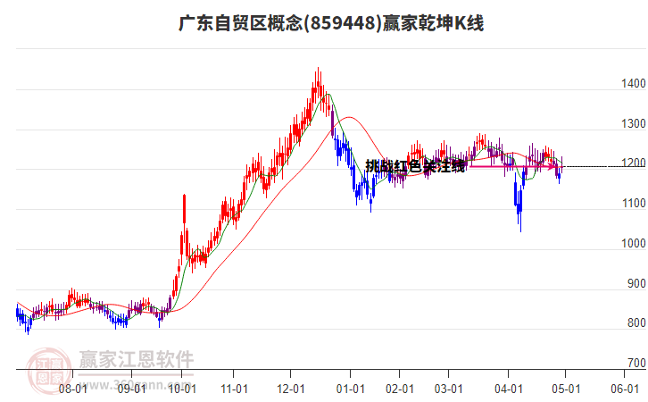859448廣東自貿(mào)區(qū)贏家乾坤K線工具