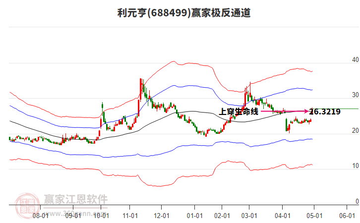 688499利元亨贏家極反通道工具