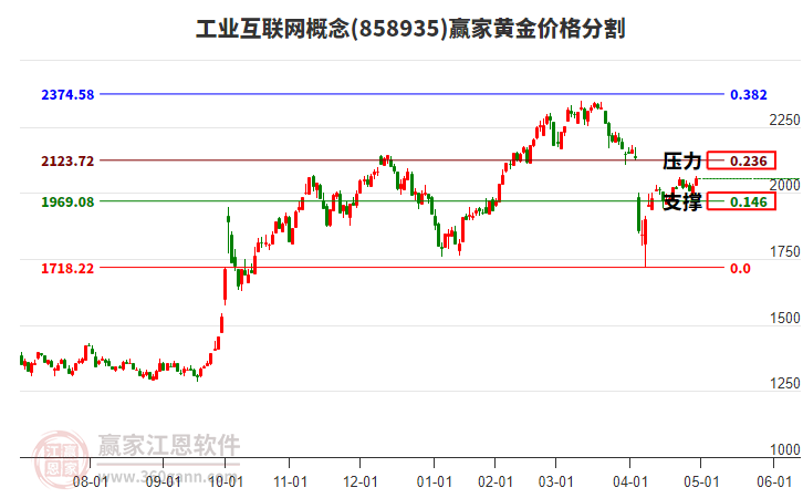 工業(yè)互聯(lián)網(wǎng)概念黃金價格分割工具