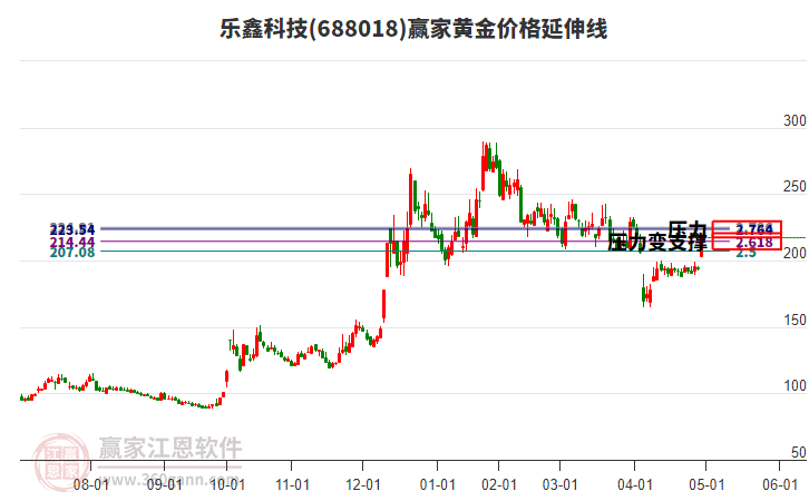 688018樂鑫科技黃金價(jià)格延伸線工具