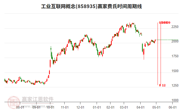 工業(yè)互聯(lián)網(wǎng)概念費氏時間周期線工具