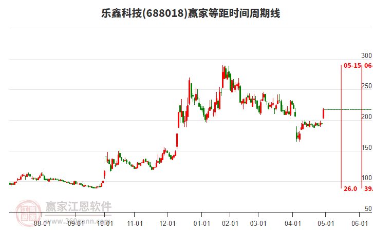 688018樂鑫科技等距時(shí)間周期線工具